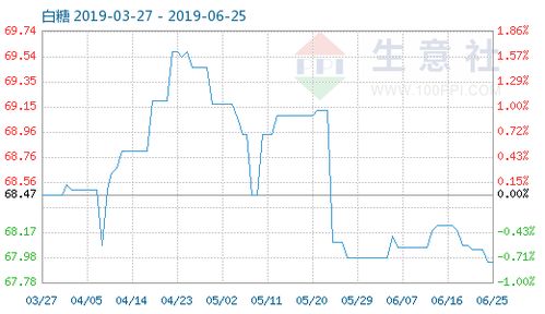 6月25日白糖商品指數為67.95